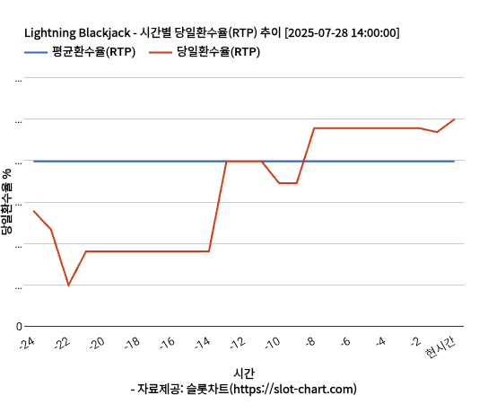 Lightning Blackjack 차트 추천 차트이미지