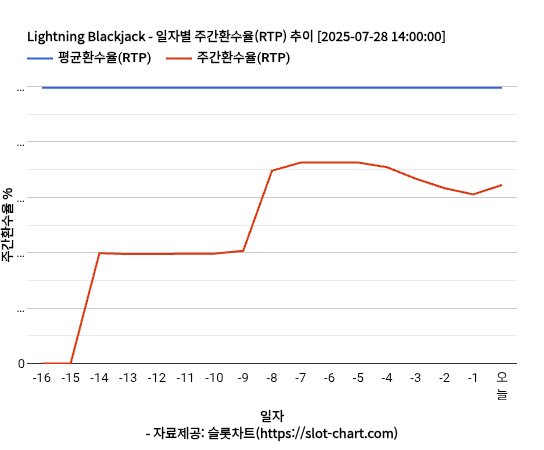 Lightning Blackjack 차트 추천 차트이미지