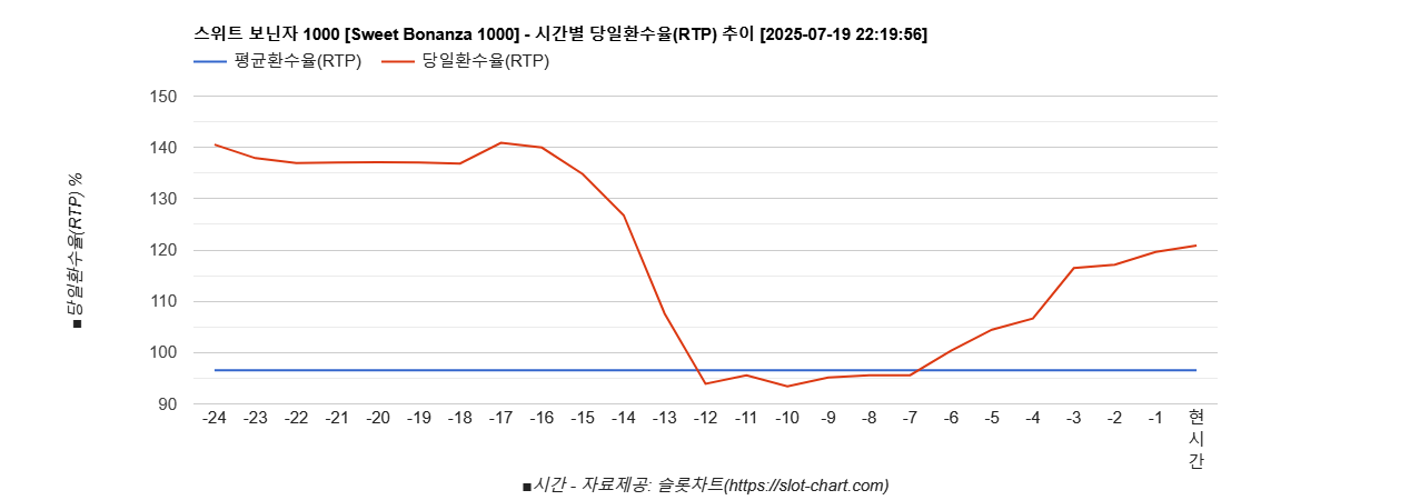 스위트 보닌자 1000 [Sweet Bonanza 1000] 차트 추천 차트이미지