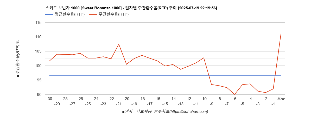 스위트 보닌자 1000 [Sweet Bonanza 1000] 차트 추천 차트이미지
