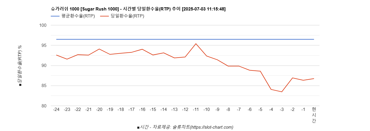 슈가러쉬 1000 [Sugar Rush 1000] 차트 추천 차트이미지