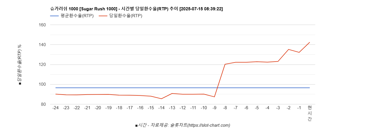 슈가러쉬 1000 [Sugar Rush 1000] 차트 추천 차트이미지