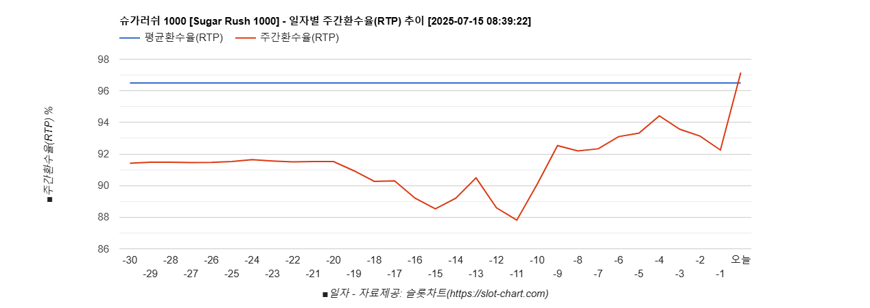 슈가러쉬 1000 [Sugar Rush 1000] 차트 추천 차트이미지
