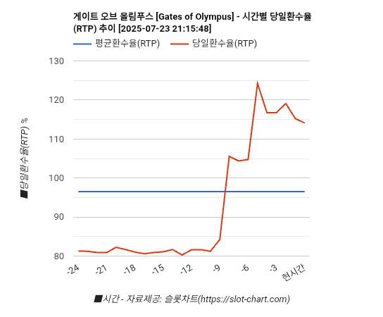 게이트 오브 올림푸스 [Gates of Olympus] 차트 추천 차트이미지