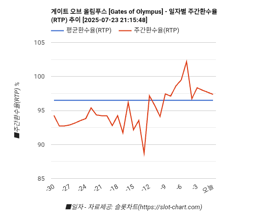 게이트 오브 올림푸스 [Gates of Olympus] 차트 추천 차트이미지