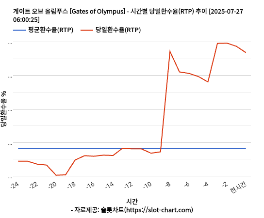 게이트 오브 올림푸스 [Gates of Olympus] 차트 추천 차트이미지