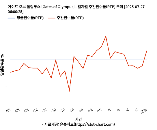 게이트 오브 올림푸스 [Gates of Olympus] 차트 추천 차트이미지