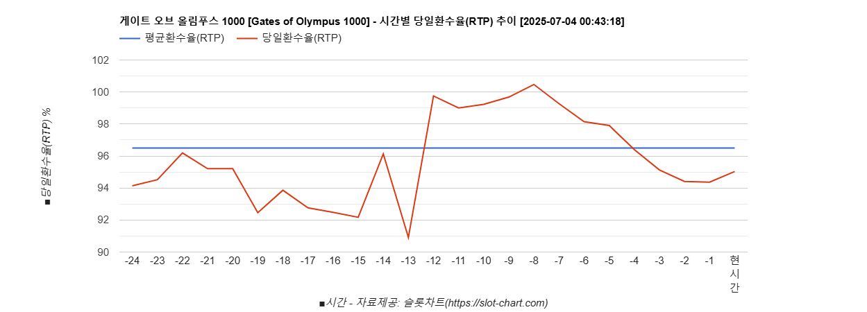 게이트 오브 올림푸스 1000 [Gates of Olympus 1000] 차트 추천 차트이미지