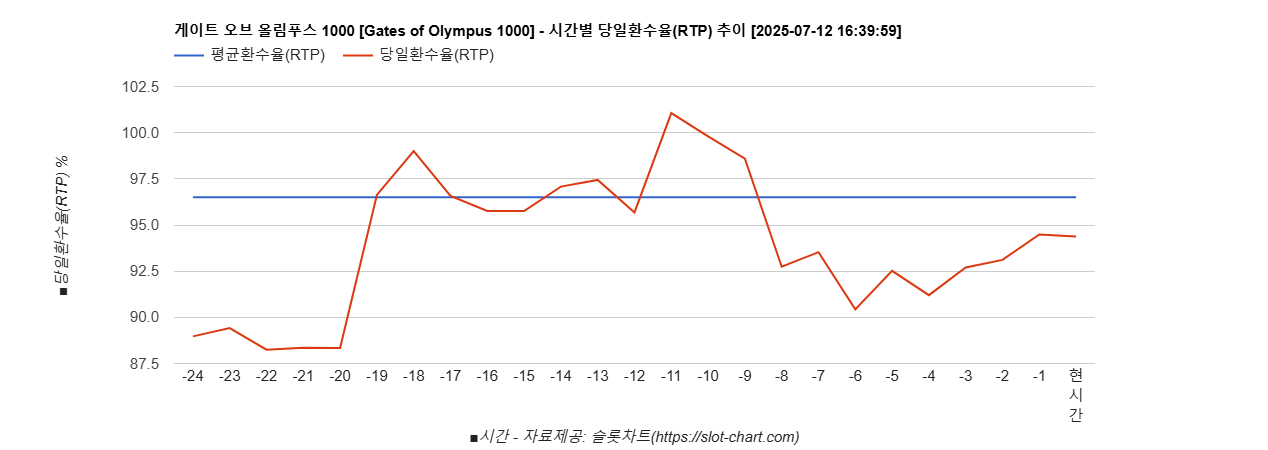 게이트 오브 올림푸스 1000 [Gates of Olympus 1000] 차트 추천 차트이미지