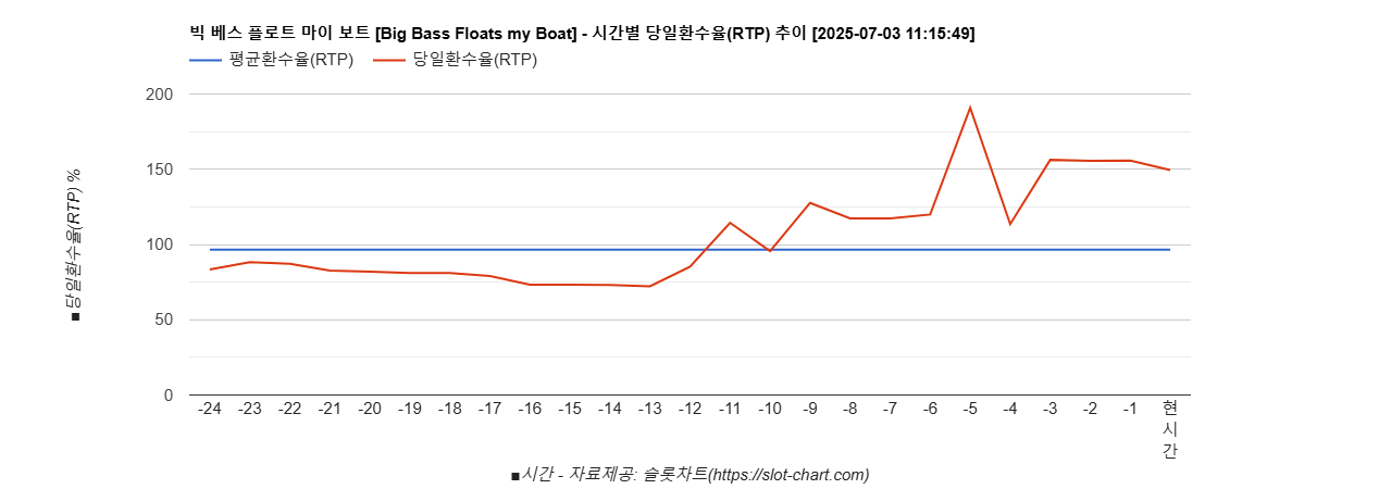 빅 베스 플로트 마이 보트 [Big Bass Floats my Boat] 차트 추천 차트이미지