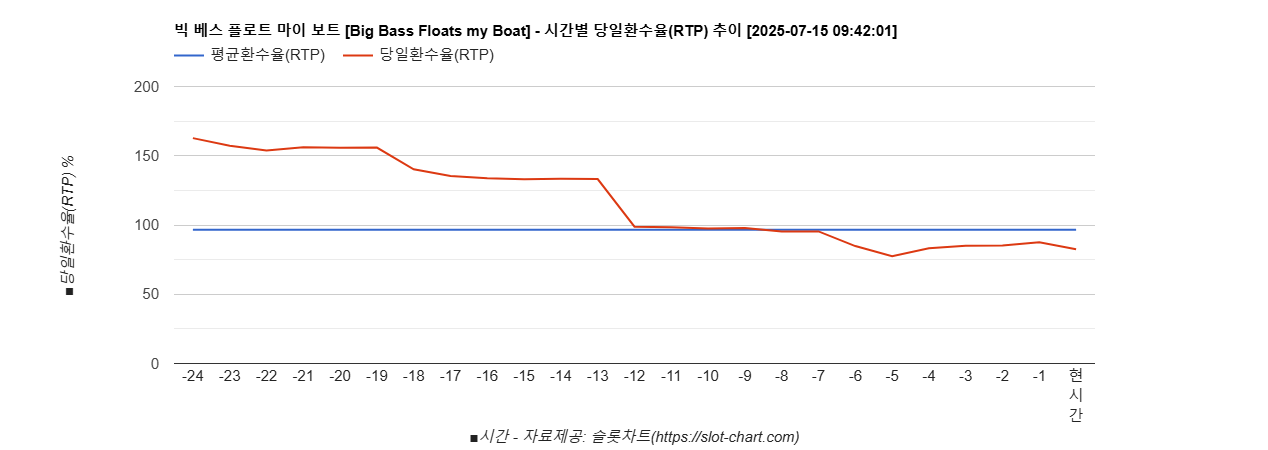 빅 베스 플로트 마이 보트 [Big Bass Floats my Boat] 차트 추천 차트이미지
