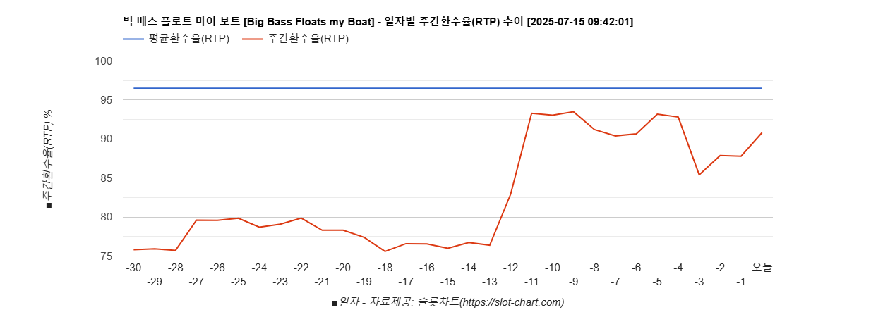 빅 베스 플로트 마이 보트 [Big Bass Floats my Boat] 차트 추천 차트이미지