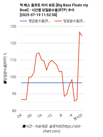 빅 베스 플로트 마이 보트 [Big Bass Floats my Boat] 차트 추천 차트이미지