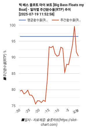 빅 베스 플로트 마이 보트 [Big Bass Floats my Boat] 차트 추천 차트이미지