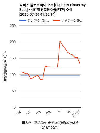 빅 베스 플로트 마이 보트 [Big Bass Floats my Boat] 차트 추천 차트이미지
