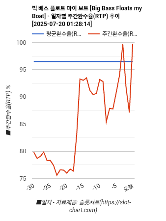 빅 베스 플로트 마이 보트 [Big Bass Floats my Boat] 차트 추천 차트이미지