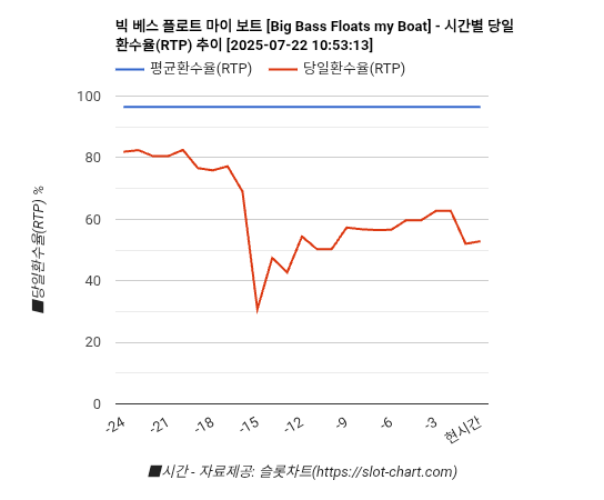 빅 베스 플로트 마이 보트 [Big Bass Floats my Boat] 차트 추천 차트이미지
