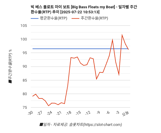 빅 베스 플로트 마이 보트 [Big Bass Floats my Boat] 차트 추천 차트이미지
