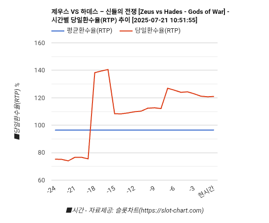 제우스 VS 하데스 – 신들의 전쟁 [Zeus vs Hades - Gods of War] 차트 추천 차트이미지
