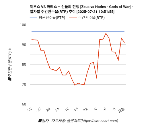 제우스 VS 하데스 – 신들의 전쟁 [Zeus vs Hades - Gods of War] 차트 추천 차트이미지