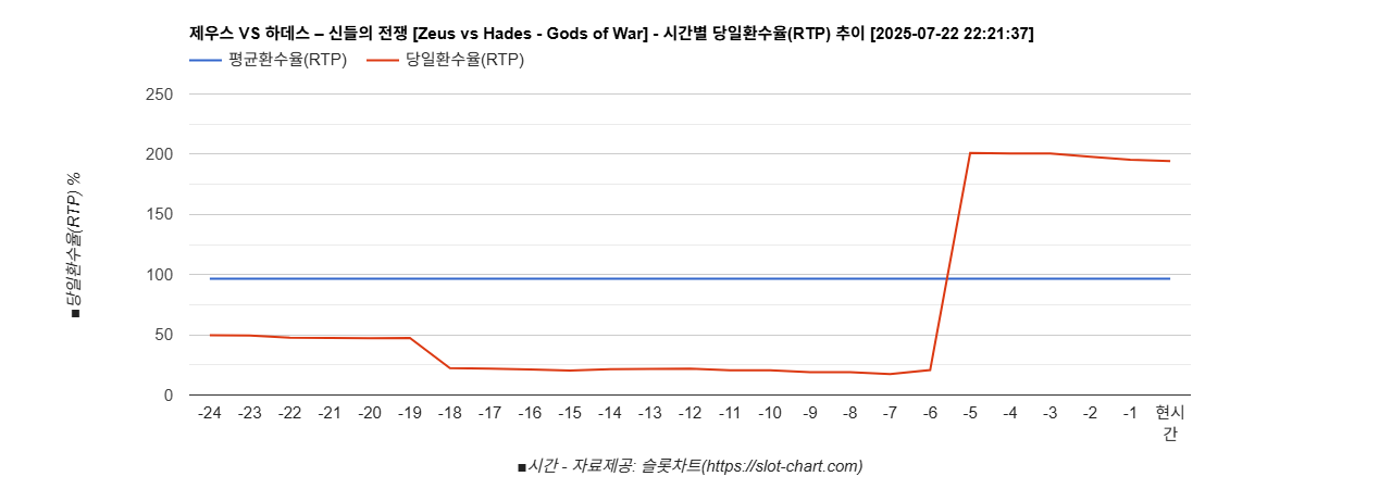 제우스 VS 하데스 – 신들의 전쟁 [Zeus vs Hades - Gods of War] 차트 추천 차트이미지