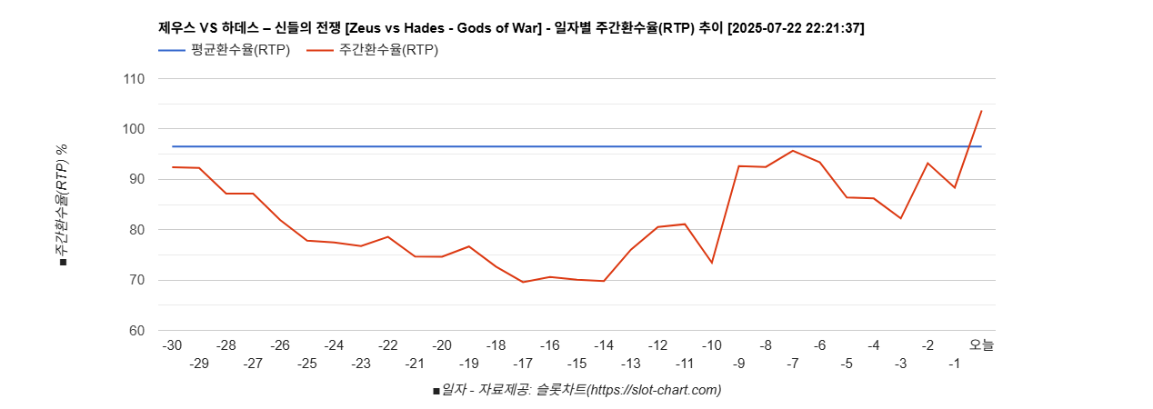 제우스 VS 하데스 – 신들의 전쟁 [Zeus vs Hades - Gods of War] 차트 추천 차트이미지