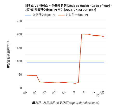 제우스 VS 하데스 – 신들의 전쟁 [Zeus vs Hades - Gods of War] 차트 추천 차트이미지
