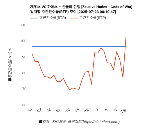 제우스 VS 하데스 – 신들의 전쟁 [Zeus vs Hades - Gods of War] 차트 추천 차트이미지