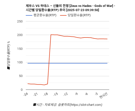 제우스 VS 하데스 – 신들의 전쟁 [Zeus vs Hades - Gods of War] 차트 추천 차트이미지