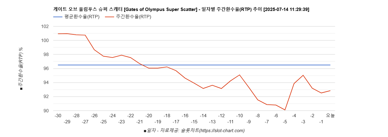 게이트 오브 올림푸스 슈퍼 스캐터 [Gates of Olympus Super Scatter] 차트 추천 차트이미지
