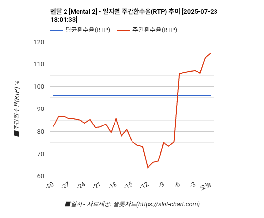 멘탈 2 [Mental 2] 차트 추천 차트이미지