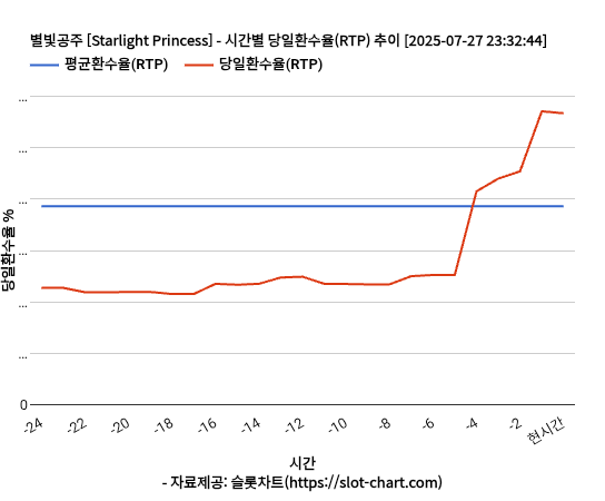 별빛공주 [Starlight Princess] 차트 추천 차트이미지