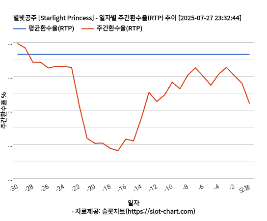 별빛공주 [Starlight Princess] 차트 추천 차트이미지