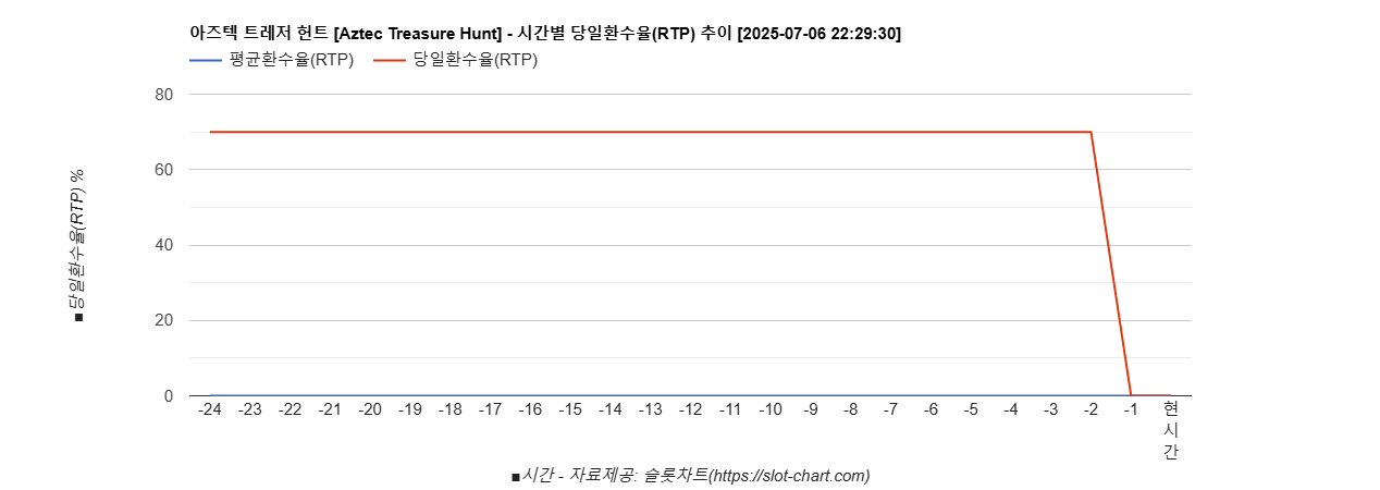 아즈텍 트레저 헌트 [Aztec Treasure Hunt] 차트 추천 차트이미지