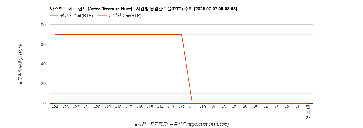 아즈텍 트레저 헌트 [Aztec Treasure Hunt] 차트 추천 차트이미지