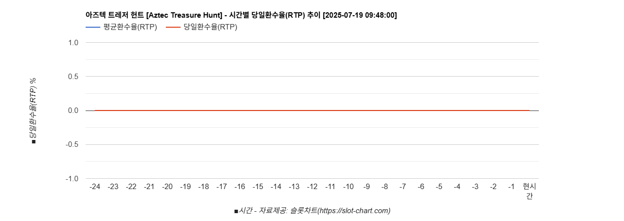아즈텍 트레저 헌트 [Aztec Treasure Hunt] 차트 추천 차트이미지