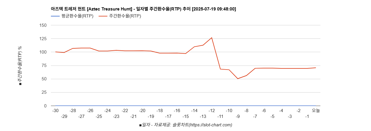 아즈텍 트레저 헌트 [Aztec Treasure Hunt] 차트 추천 차트이미지