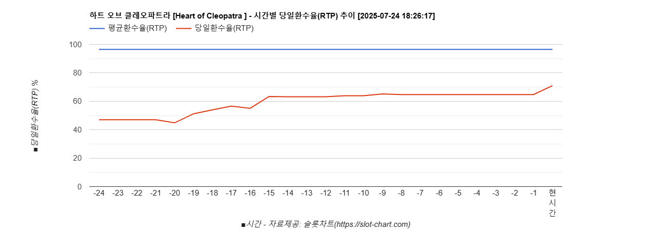 하트 오브 클레오파트라 [Heart of Cleopatra ] 차트 추천 차트이미지