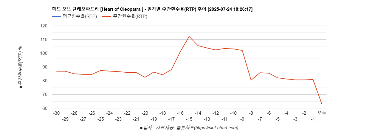 하트 오브 클레오파트라 [Heart of Cleopatra ] 차트 추천 차트이미지
