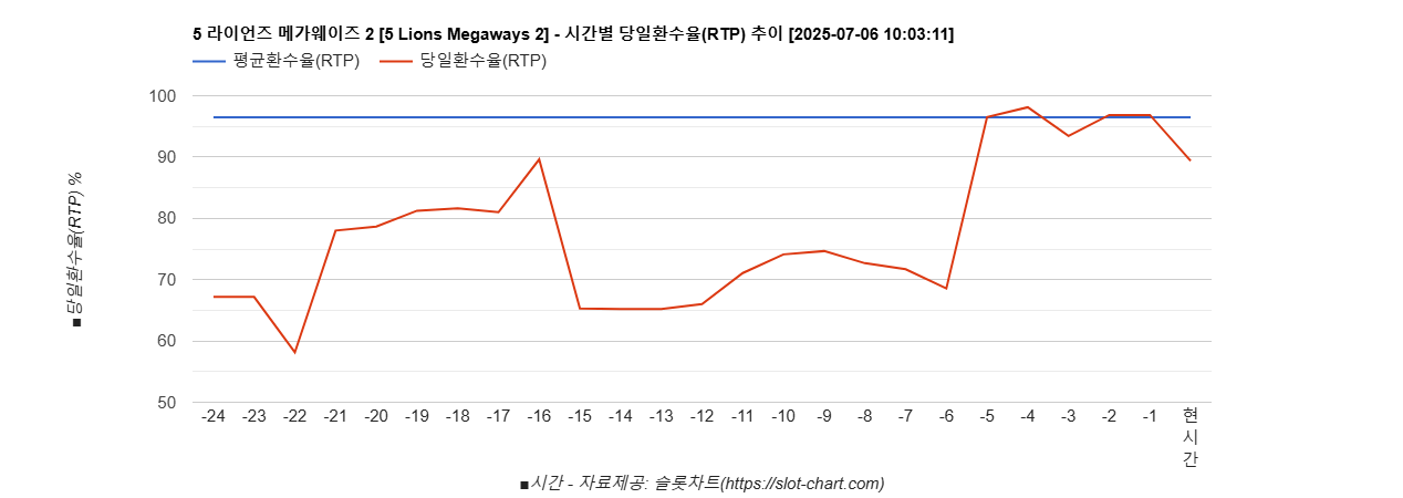5 라이언즈 메가웨이즈 2 [5 Lions Megaways 2] 차트 추천 차트이미지