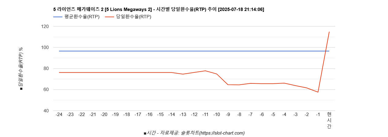 5 라이언즈 메가웨이즈 2 [5 Lions Megaways 2] 차트 추천 차트이미지
