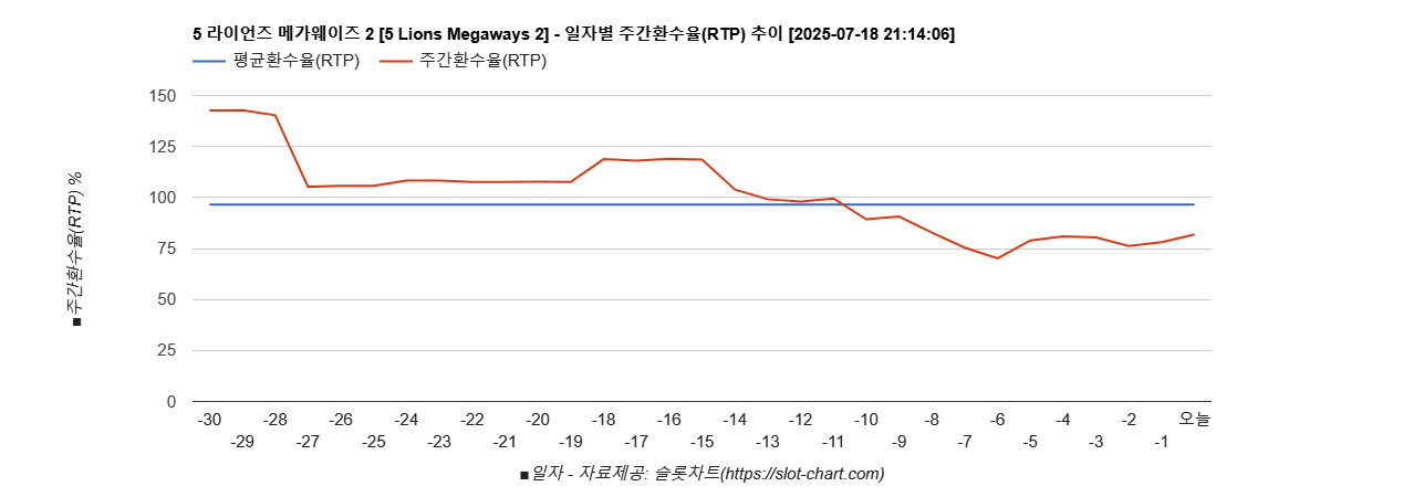 5 라이언즈 메가웨이즈 2 [5 Lions Megaways 2] 차트 추천 차트이미지