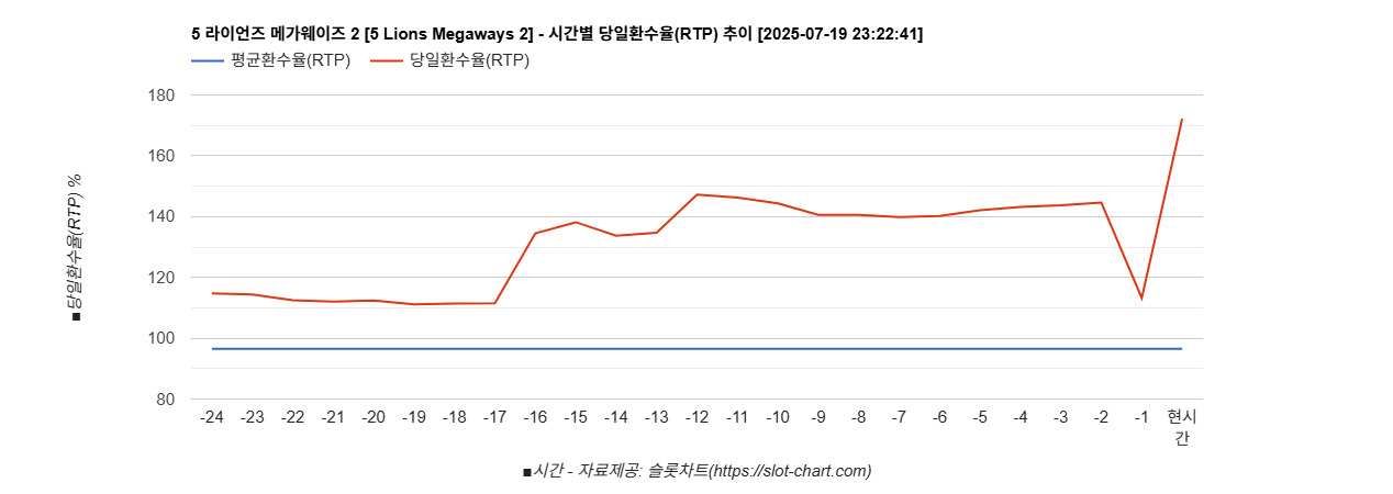 5 라이언즈 메가웨이즈 2 [5 Lions Megaways 2] 차트 추천 차트이미지