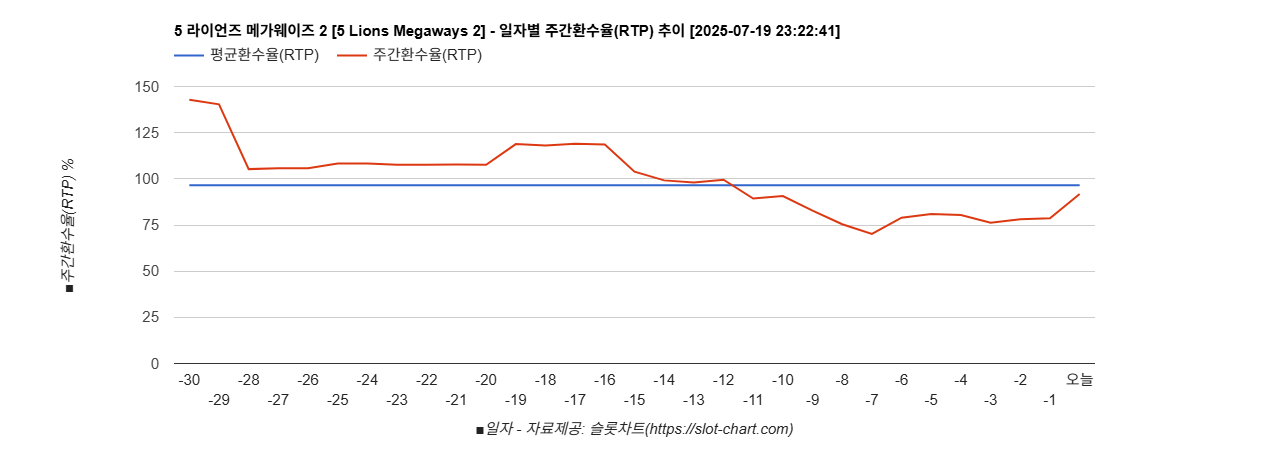 5 라이언즈 메가웨이즈 2 [5 Lions Megaways 2] 차트 추천 차트이미지