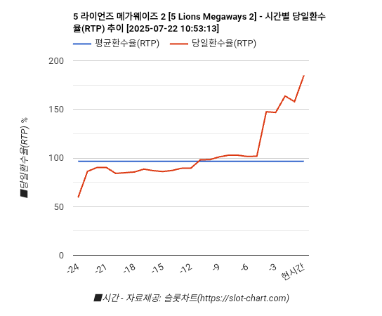 5 라이언즈 메가웨이즈 2 [5 Lions Megaways 2] 차트 추천 차트이미지