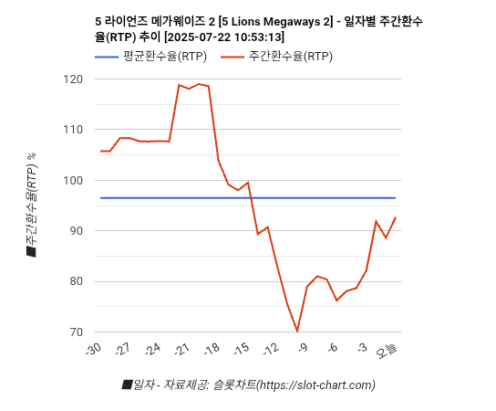 5 라이언즈 메가웨이즈 2 [5 Lions Megaways 2] 차트 추천 차트이미지