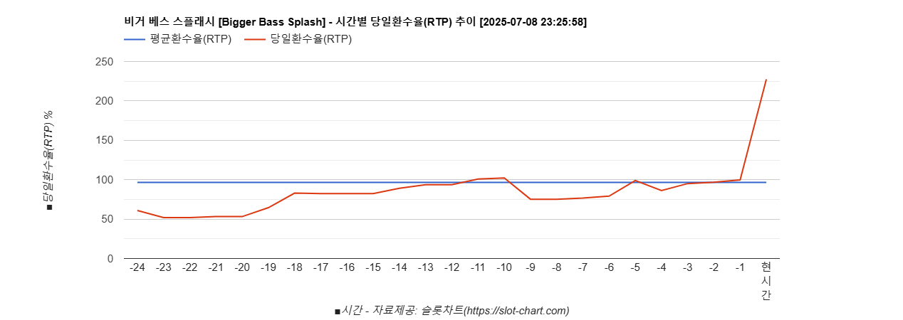 비거 베스 스플래시 [Bigger Bass Splash] 차트 추천 차트이미지