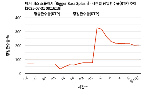 비거 베스 스플래시 [Bigger Bass Splash] 차트 추천 차트이미지
