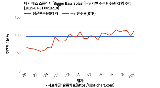 비거 베스 스플래시 [Bigger Bass Splash] 차트 추천 차트이미지