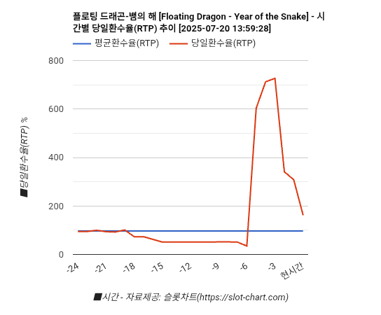 플로팅 드래곤-뱀의 해 [Floating Dragon - Year of the Snake] 차트 추천 차트이미지